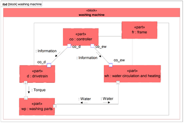 Internal Block Diagram | Visual Paradigm User-Contributed Diagrams